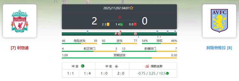 英超联赛 利物浦VS阿斯顿维拉